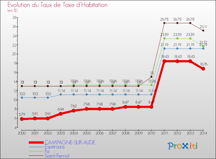 Evolution du taux de la taxe d'habitation pour CAMPAGNE-SUR-AUDE et les communes proches de 2000 à 2014 Comparaison des taux de la taxe d'habitation pour CAMPAGNE-SUR-AUDE et les communes voisines de 2000 à 2014