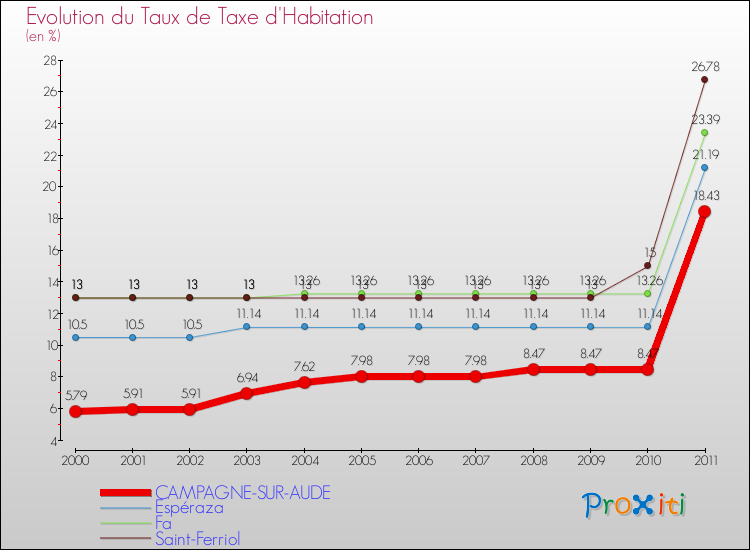 Evolution du taux de la taxe d'habitation pour CAMPAGNE-SUR-AUDE et les communes proches Comparaison des taux de la taxe d'habitation pour CAMPAGNE-SUR-AUDE et les communes voisines