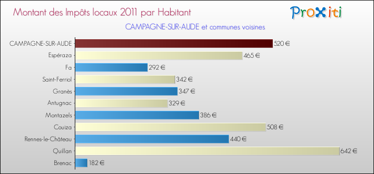 Montant des impôts locaux par Habitant pour CAMPAGNE-SUR-AUDE et les communes proches Comparaison des impôts locaux par habitant pour CAMPAGNE-SUR-AUDE et les communes voisines