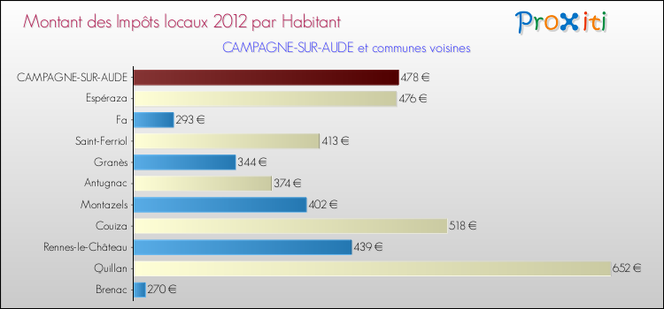 Montant des impôts locaux par Habitant pour CAMPAGNE-SUR-AUDE et les communes proches Comparaison des impôts locaux par habitant pour CAMPAGNE-SUR-AUDE et les communes voisines