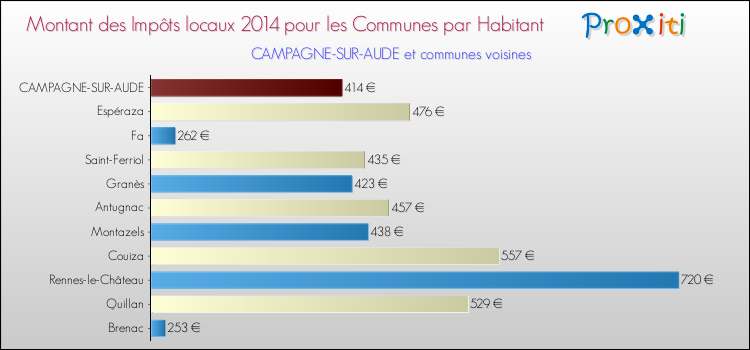 Montant des impôts locaux par Habitant pour CAMPAGNE-SUR-AUDE et les communes proches en 2014 Comparaison des impôts locaux par habitant pour CAMPAGNE-SUR-AUDE et les communes voisines en 2014