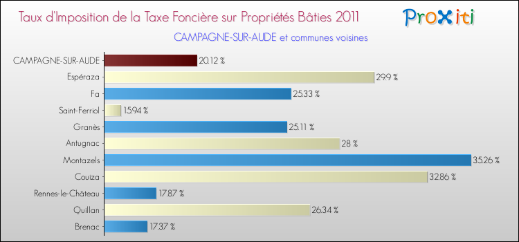 Taux d'imposition de la taxe foncière sur le bati 2011 pour CAMPAGNE-SUR-AUDE et les communes proches Comparaison des taux d'imposition de la taxe foncière sur le bati 2011 pour CAMPAGNE-SUR-AUDE et les communes voisines