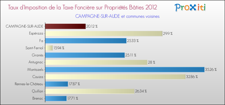 Taux d'imposition de la taxe foncière sur le bati 2012 pour CAMPAGNE-SUR-AUDE et les communes proches Comparaison des taux d'imposition de la taxe foncière sur le bati 2012 pour CAMPAGNE-SUR-AUDE et les communes voisines