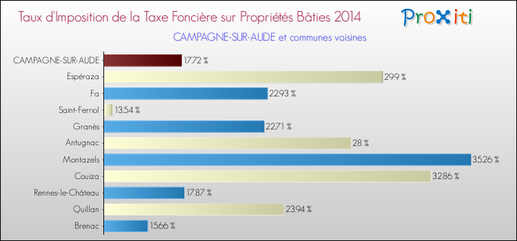 Taux d'imposition de la taxe foncière sur le bati 2014 pour CAMPAGNE-SUR-AUDE et les communes proches Comparaison des taux d'imposition de la taxe foncière sur le bati 2014 pour CAMPAGNE-SUR-AUDE et les communes voisines