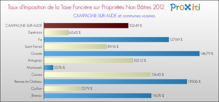 Taux d'imposition de la taxe foncière sur les immeubles et terrains non batis 2012 pour CAMPAGNE-SUR-AUDE et les communes proches Comparaison des taux d'imposition de la taxe foncière sur les immeubles et terrains non batis 2012 pour CAMPAGNE-SUR-AUDE et les communes voisines