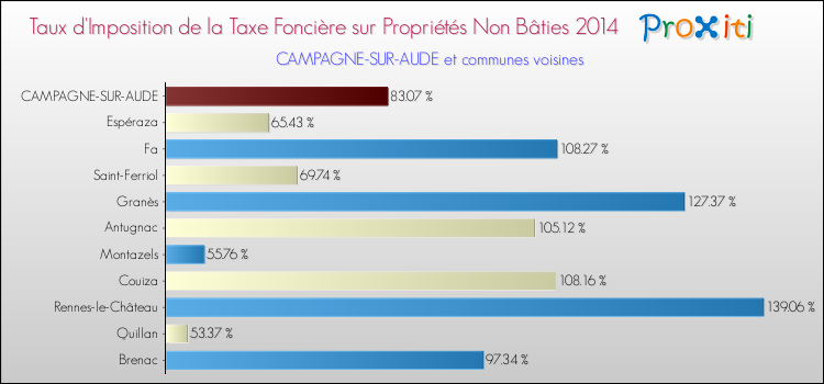 Taux d'imposition de la taxe foncière sur les immeubles et terrains non batis 2014 pour CAMPAGNE-SUR-AUDE et les communes proches Comparaison des taux d'imposition de la taxe foncière sur les immeubles et terrains non batis 2014 pour CAMPAGNE-SUR-AUDE et les communes voisines