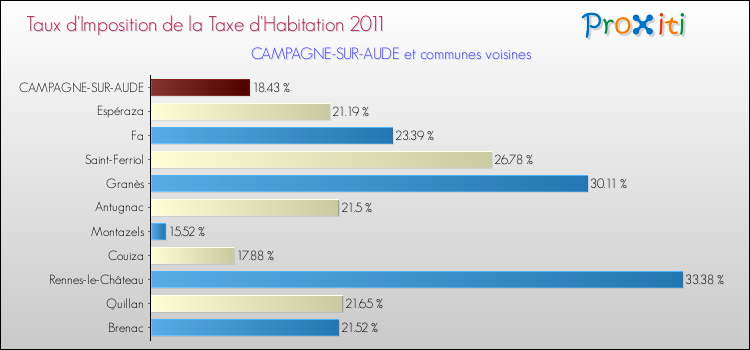 Taux d'imposition de la taxe d'habitation 2011 pour CAMPAGNE-SUR-AUDE et les communes proches Comparaison des taux d'imposition de la taxe d'habitation 2011 pour CAMPAGNE-SUR-AUDE et les communes voisines