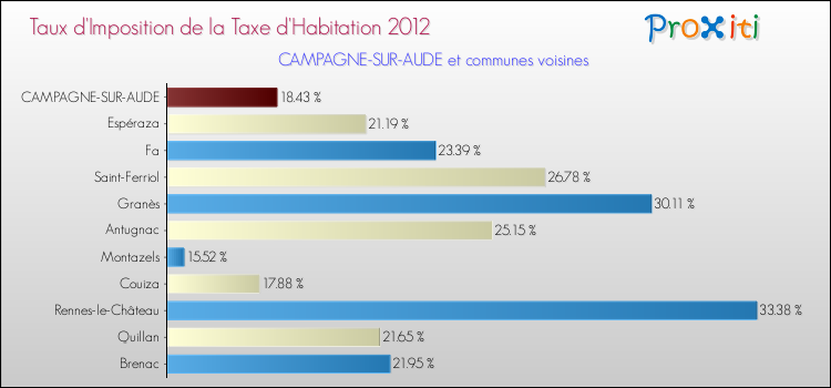 Taux d'imposition de la taxe d'habitation 2012 pour CAMPAGNE-SUR-AUDE et les communes proches Comparaison des taux d'imposition de la taxe d'habitation 2012 pour CAMPAGNE-SUR-AUDE et les communes voisines