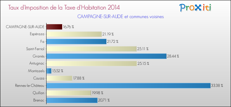Taux d'imposition de la taxe d'habitation 2014 pour CAMPAGNE-SUR-AUDE et les communes proches Comparaison des taux d'imposition de la taxe d'habitation 2014 pour CAMPAGNE-SUR-AUDE et les communes voisines