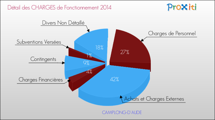 Décomposition des Charges de Fonctionnement 2014 de la commune de CAMPLONG-D'AUDE Charges de Fonctionnement 2014 pour la commune de CAMPLONG-D'AUDE
