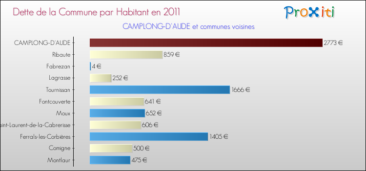 Dette par habitant de la commune en 2011 pour CAMPLONG-D'AUDE et les communes proches Comparaison de la dette par habitant de la commune en 2011 pour CAMPLONG-D'AUDE et les communes voisines