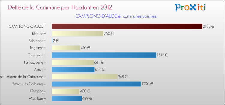 Dette par habitant de la commune en 2012 pour CAMPLONG-D'AUDE et les communes proches Comparaison de la dette par habitant de la commune en 2012 pour CAMPLONG-D'AUDE et les communes voisines