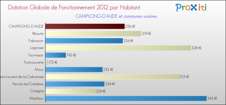Montant des dotations globales de fonctionnement DGF par Habitant pour CAMPLONG-D'AUDE et les communes proches Comparaison des des dotations globales de fonctionnement DGF par habitant pour CAMPLONG-D'AUDE et les communes voisines