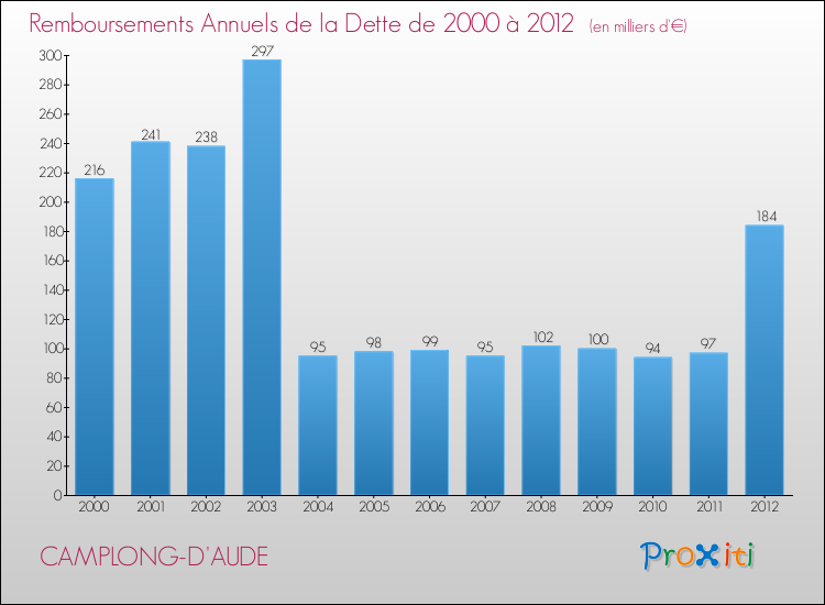 Evolution de l'annuité de la dette pour la commune de CAMPLONG-D'AUDE de 2000 à 2012 Annuités de la dette pour CAMPLONG-D'AUDE de 2000 à 2012