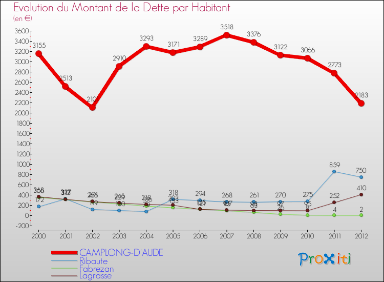 Evolution de la dette par habitant pour la commune de CAMPLONG-D'AUDE et les communes proches de 2000 à 2012 Comparaison de la dette par habitant pour CAMPLONG-D'AUDE et les communes voisines de 2000 à 2012