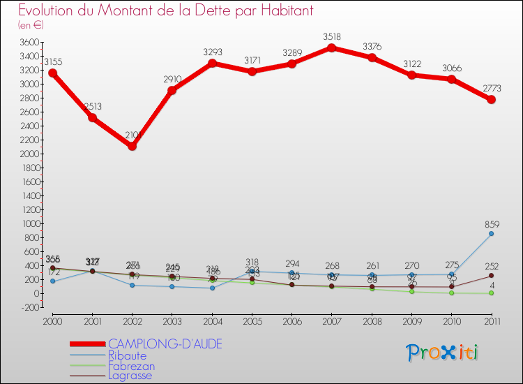 Evolution de la dette par habitant pour la commune de CAMPLONG-D'AUDE et les communes proches Comparaison de la dette par habitant pour CAMPLONG-D'AUDE et les communes voisines
