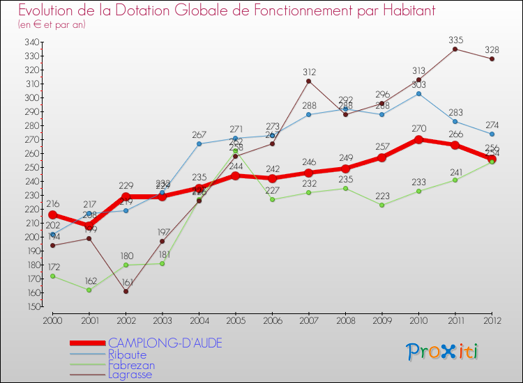 Evolution et montant de la dotation globale de fonctionnement par Habitant pour CAMPLONG-D'AUDE et les communes proches Comparaison des dotations globales de fonctionnement par habitant pour CAMPLONG-D'AUDE et les communes voisines