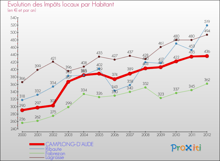 Evolution et montant des impôts locaux par Habitant pour CAMPLONG-D'AUDE et les communes proches Comparaison des impôts locaux par habitant pour CAMPLONG-D'AUDE et les communes voisines
