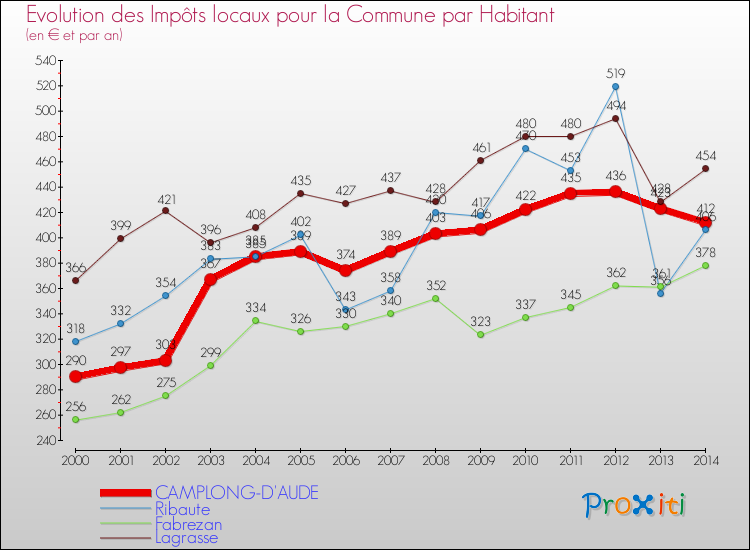 Evolution et montant des impôts locaux par Habitant pour CAMPLONG-D'AUDE et les communes proches de 2000 à 2014 Comparaison des impôts locaux par habitant pour CAMPLONG-D'AUDE et les communes voisines de 2000 à 2014