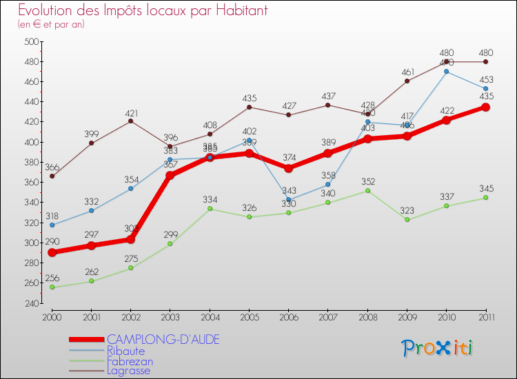 Evolution et montant des impôts locaux par Habitant pour CAMPLONG-D'AUDE et les communes proches Comparaison des impôts locaux par habitant pour CAMPLONG-D'AUDE et les communes voisines