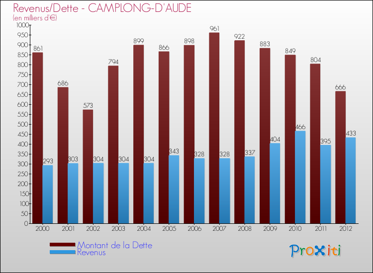 Evolution comparée de la dette et des revenus pour la commune de CAMPLONG-D'AUDE de 2000 à 2012 Comparaison de la dette et des revenus pour CAMPLONG-D'AUDE de 2000 à 2012