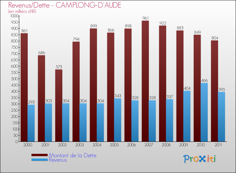 Evolution comparée de la dette et des revenus pour la commune de CAMPLONG-D'AUDE de 2000 à 2011 Comparaison de la dette et des revenus pour CAMPLONG-D'AUDE de 2000 à 2011