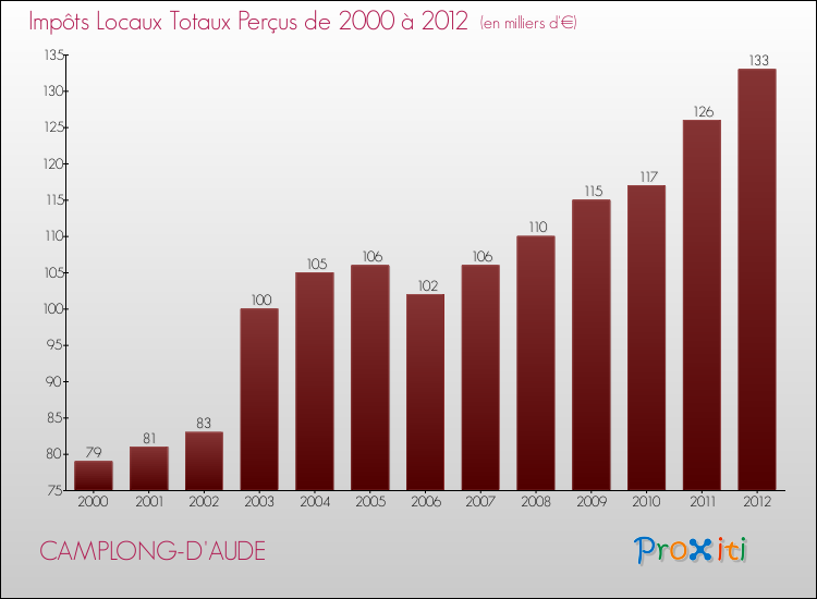 Evolution des Impôts Locaux pour la commune de CAMPLONG-D'AUDE de 2000 à 2012 Evolution des Impôts Locaux pour CAMPLONG-D'AUDE de 2000 à 2012