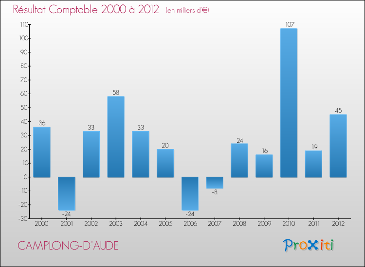 Evolution du résultat comptable pour la commune de CAMPLONG-D'AUDE de 2000 à 2012 Evolution du résultat comptable pour CAMPLONG-D'AUDE de 2000 à 2012
