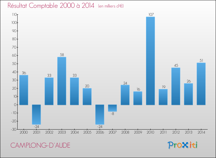 Evolution du résultat comptable pour la commune de CAMPLONG-D'AUDE de 2000 à 2014 Evolution du résultat comptable pour CAMPLONG-D'AUDE de 2000 à 2014