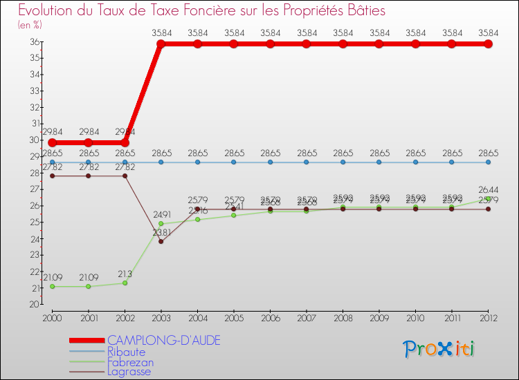 Evolution du taux de la taxe foncière sur le bati pour CAMPLONG-D'AUDE et les communes proches de 2000 à 2012 Comparaison des taux de taxe foncière sur le bati pour CAMPLONG-D'AUDE et les communes voisines de 2000 à 2012