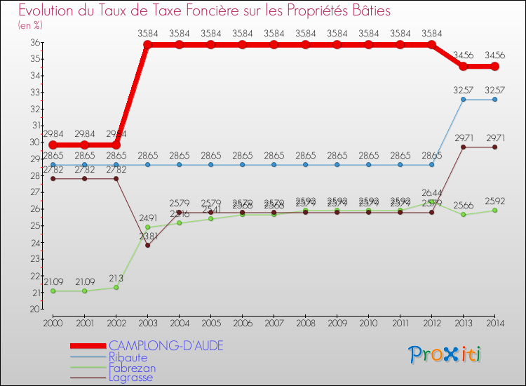 Evolution du taux de la taxe foncière sur le bati pour CAMPLONG-D'AUDE et les communes proches de 2000 à 2014 Comparaison des taux de taxe foncière sur le bati pour CAMPLONG-D'AUDE et les communes voisines de 2000 à 2014