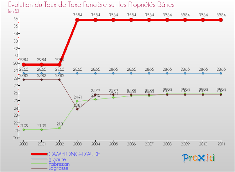 Evolution du taux de la taxe foncière sur le bati pour CAMPLONG-D'AUDE et les communes proches Comparaison des taux de taxe foncière sur le bati pour CAMPLONG-D'AUDE et les communes voisines