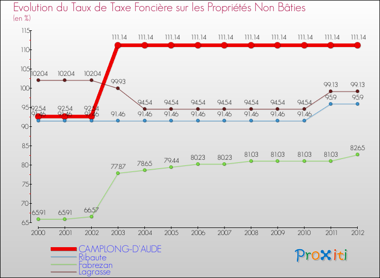 Evolution du taux de la taxe foncière sur les immeubles et terrains non batis pour CAMPLONG-D'AUDE et les communes proches de 2000 à 2012 Comparaison des taux de la taxe foncière sur les immeubles et terrains non batis pour CAMPLONG-D'AUDE et les communes voisines de 2000 à 2012