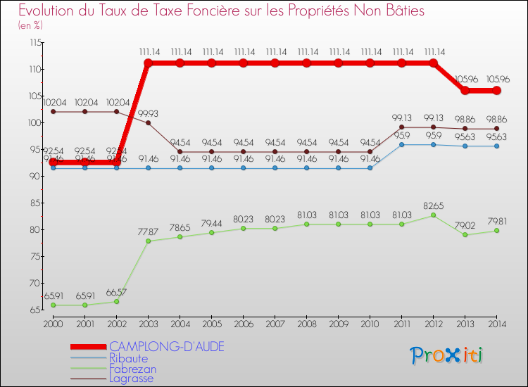 Evolution du taux de la taxe foncière sur les immeubles et terrains non batis pour CAMPLONG-D'AUDE et les communes proches de 2000 à 2014 Comparaison des taux de la taxe foncière sur les immeubles et terrains non batis pour CAMPLONG-D'AUDE et les communes voisines de 2000 à 2014