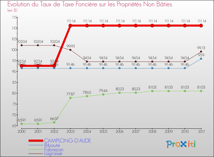 Evolution du taux de la taxe foncière sur les immeubles et terrains non batis pour CAMPLONG-D'AUDE et les communes proches Comparaison des taux de la taxe foncière sur les immeubles et terrains non batis pour CAMPLONG-D'AUDE et les communes voisines