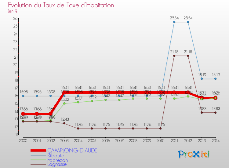 Evolution du taux de la taxe d'habitation pour CAMPLONG-D'AUDE et les communes proches de 2000 à 2014 Comparaison des taux de la taxe d'habitation pour CAMPLONG-D'AUDE et les communes voisines de 2000 à 2014