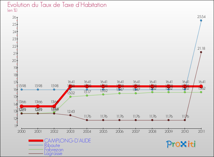 Evolution du taux de la taxe d'habitation pour CAMPLONG-D'AUDE et les communes proches Comparaison des taux de la taxe d'habitation pour CAMPLONG-D'AUDE et les communes voisines