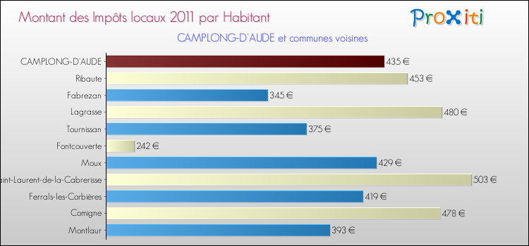 Montant des impôts locaux par Habitant pour CAMPLONG-D'AUDE et les communes proches Comparaison des impôts locaux par habitant pour CAMPLONG-D'AUDE et les communes voisines