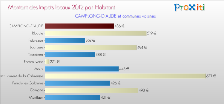 Montant des impôts locaux par Habitant pour CAMPLONG-D'AUDE et les communes proches Comparaison des impôts locaux par habitant pour CAMPLONG-D'AUDE et les communes voisines