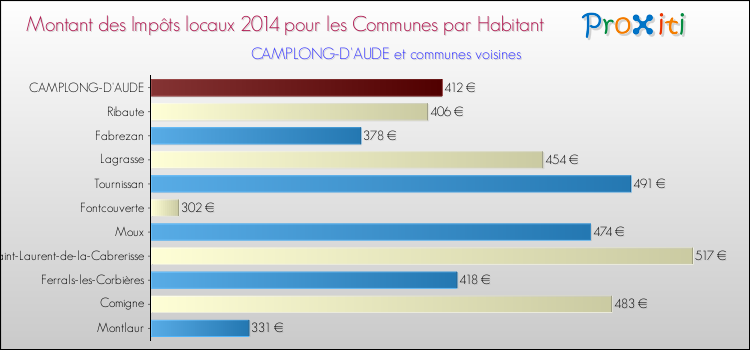 Montant des impôts locaux par Habitant pour CAMPLONG-D'AUDE et les communes proches en 2014 Comparaison des impôts locaux par habitant pour CAMPLONG-D'AUDE et les communes voisines en 2014