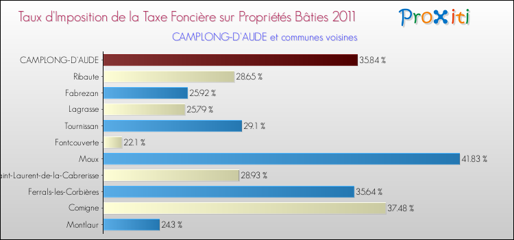 Taux d'imposition de la taxe foncière sur le bati 2011 pour CAMPLONG-D'AUDE et les communes proches Comparaison des taux d'imposition de la taxe foncière sur le bati 2011 pour CAMPLONG-D'AUDE et les communes voisines