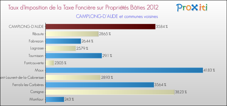 Taux d'imposition de la taxe foncière sur le bati 2012 pour CAMPLONG-D'AUDE et les communes proches Comparaison des taux d'imposition de la taxe foncière sur le bati 2012 pour CAMPLONG-D'AUDE et les communes voisines