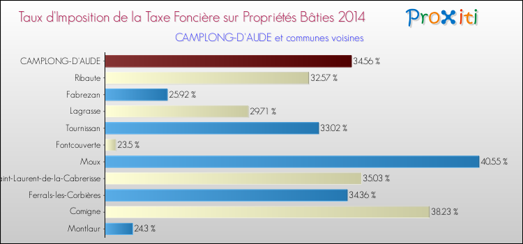 Taux d'imposition de la taxe foncière sur le bati 2014 pour CAMPLONG-D'AUDE et les communes proches Comparaison des taux d'imposition de la taxe foncière sur le bati 2014 pour CAMPLONG-D'AUDE et les communes voisines