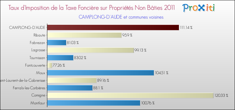 Taux d'imposition de la taxe foncière sur les immeubles et terrains non batis 2011 pour CAMPLONG-D'AUDE et les communes proches Comparaison des taux d'imposition de la taxe foncière sur les immeubles et terrains non batis 2011 pour CAMPLONG-D'AUDE et les communes voisines