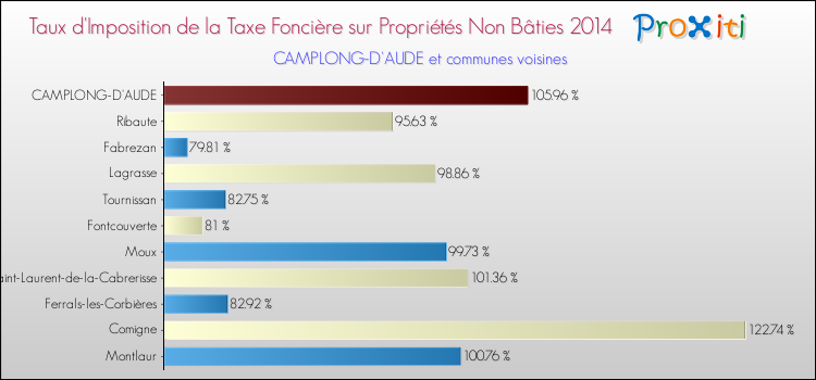Taux d'imposition de la taxe foncière sur les immeubles et terrains non batis 2014 pour CAMPLONG-D'AUDE et les communes proches Comparaison des taux d'imposition de la taxe foncière sur les immeubles et terrains non batis 2014 pour CAMPLONG-D'AUDE et les communes voisines