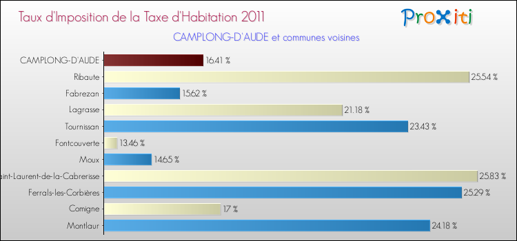 Taux d'imposition de la taxe d'habitation 2011 pour CAMPLONG-D'AUDE et les communes proches Comparaison des taux d'imposition de la taxe d'habitation 2011 pour CAMPLONG-D'AUDE et les communes voisines