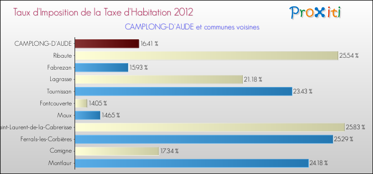 Taux d'imposition de la taxe d'habitation 2012 pour CAMPLONG-D'AUDE et les communes proches Comparaison des taux d'imposition de la taxe d'habitation 2012 pour CAMPLONG-D'AUDE et les communes voisines