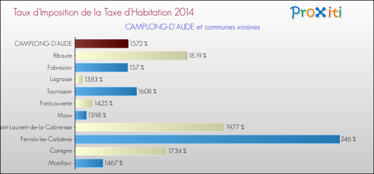 Taux d'imposition de la taxe d'habitation 2014 pour CAMPLONG-D'AUDE et les communes proches Comparaison des taux d'imposition de la taxe d'habitation 2014 pour CAMPLONG-D'AUDE et les communes voisines