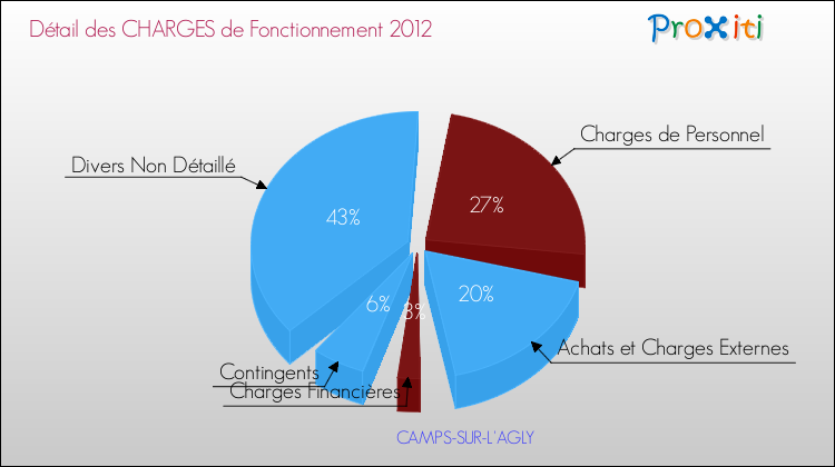 Décomposition des Charges de Fonctionnement 2012 de la commune de CAMPS-SUR-L'AGLY Charges de Fonctionnement 2012 pour la commune de CAMPS-SUR-L'AGLY
