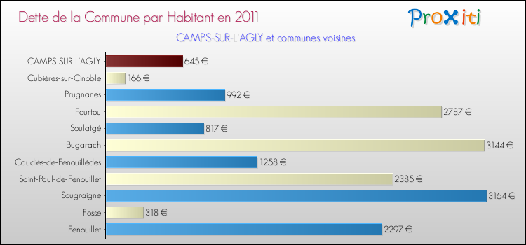 Dette par habitant de la commune en 2011 pour CAMPS-SUR-L'AGLY et les communes proches Comparaison de la dette par habitant de la commune en 2011 pour CAMPS-SUR-L'AGLY et les communes voisines
